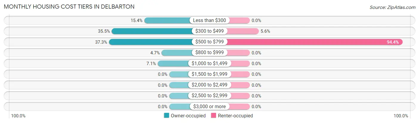 Monthly Housing Cost Tiers in Delbarton