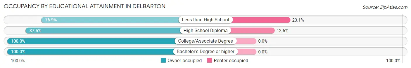 Occupancy by Educational Attainment in Delbarton