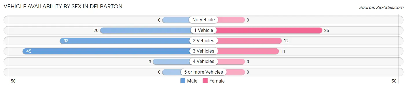 Vehicle Availability by Sex in Delbarton