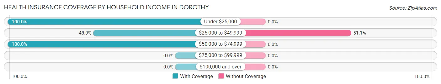 Health Insurance Coverage by Household Income in Dorothy