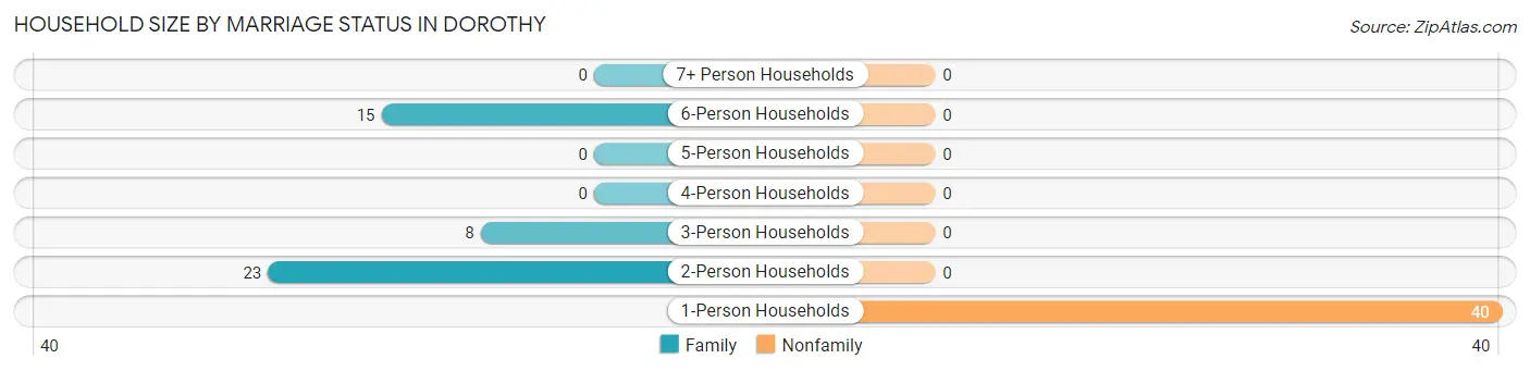 Household Size by Marriage Status in Dorothy
