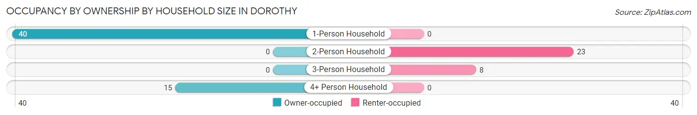 Occupancy by Ownership by Household Size in Dorothy