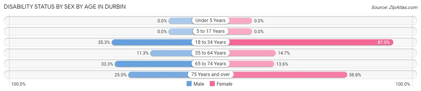 Disability Status by Sex by Age in Durbin