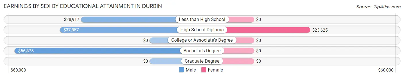 Earnings by Sex by Educational Attainment in Durbin