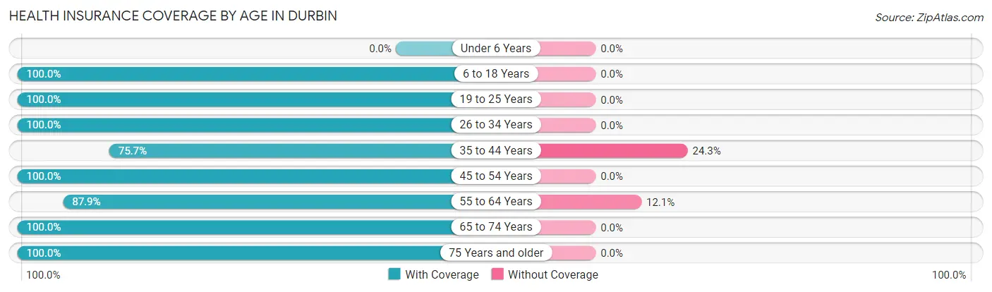 Health Insurance Coverage by Age in Durbin