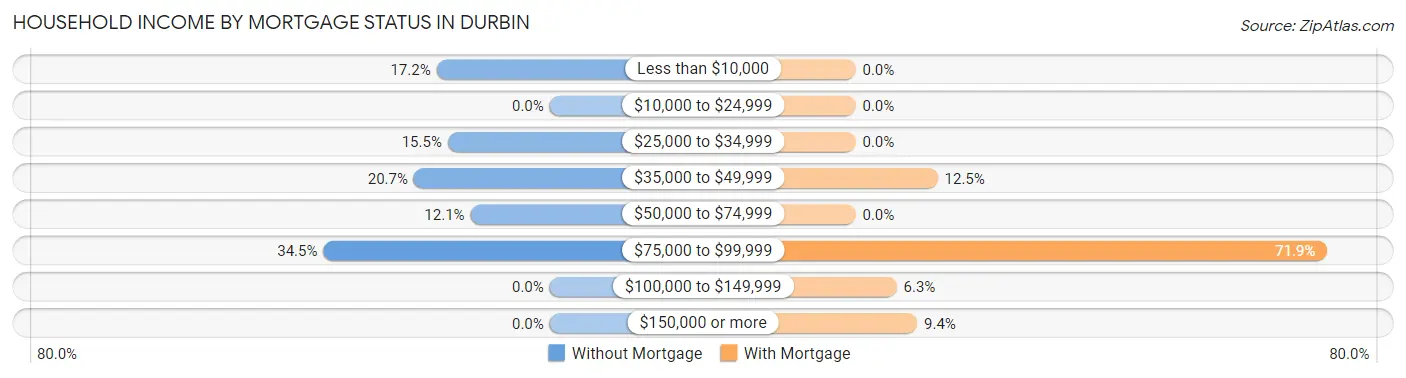 Household Income by Mortgage Status in Durbin