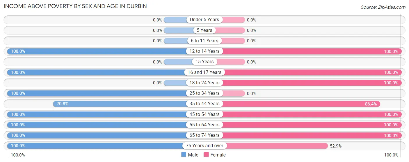 Income Above Poverty by Sex and Age in Durbin