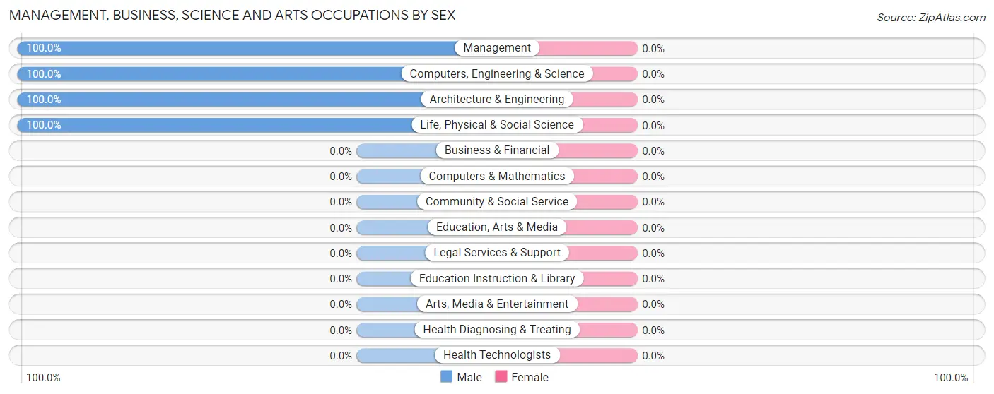 Management, Business, Science and Arts Occupations by Sex in Durbin