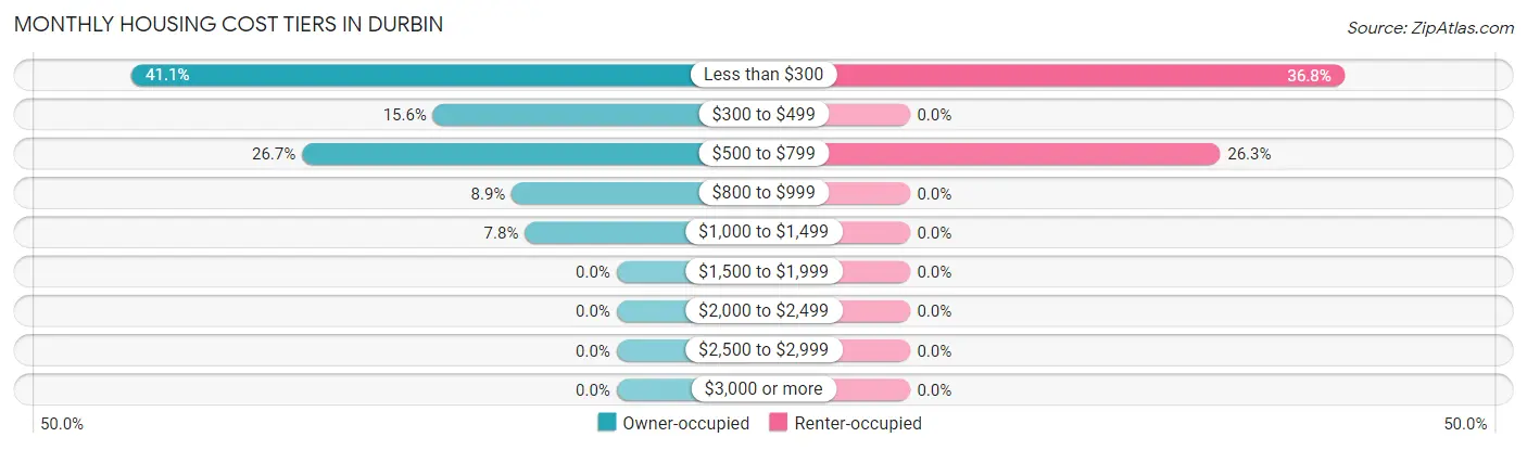 Monthly Housing Cost Tiers in Durbin