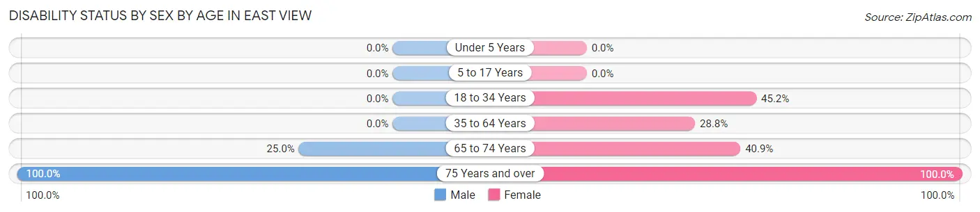 Disability Status by Sex by Age in East View