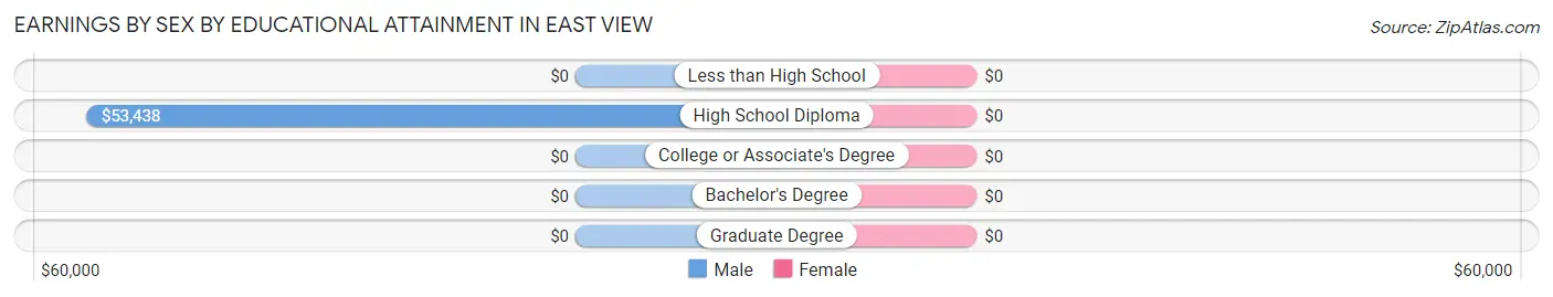 Earnings by Sex by Educational Attainment in East View