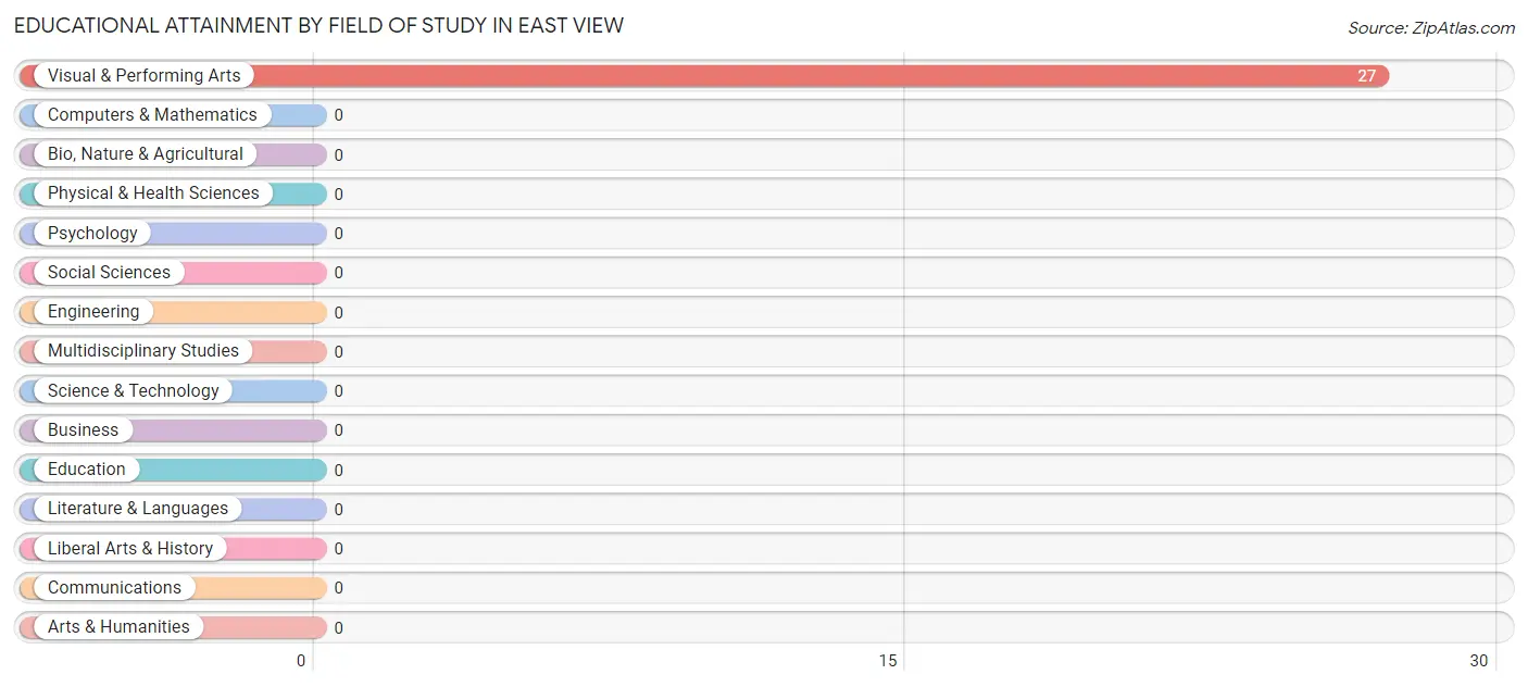 Educational Attainment by Field of Study in East View