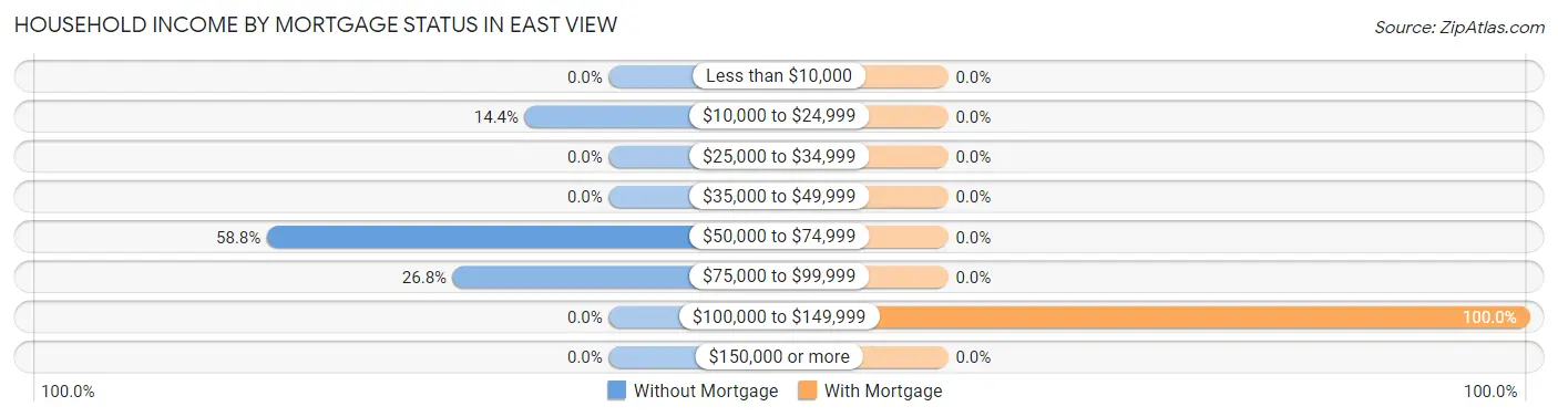 Household Income by Mortgage Status in East View