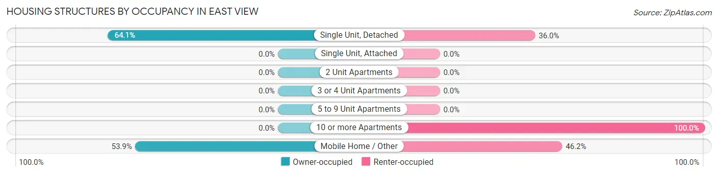 Housing Structures by Occupancy in East View