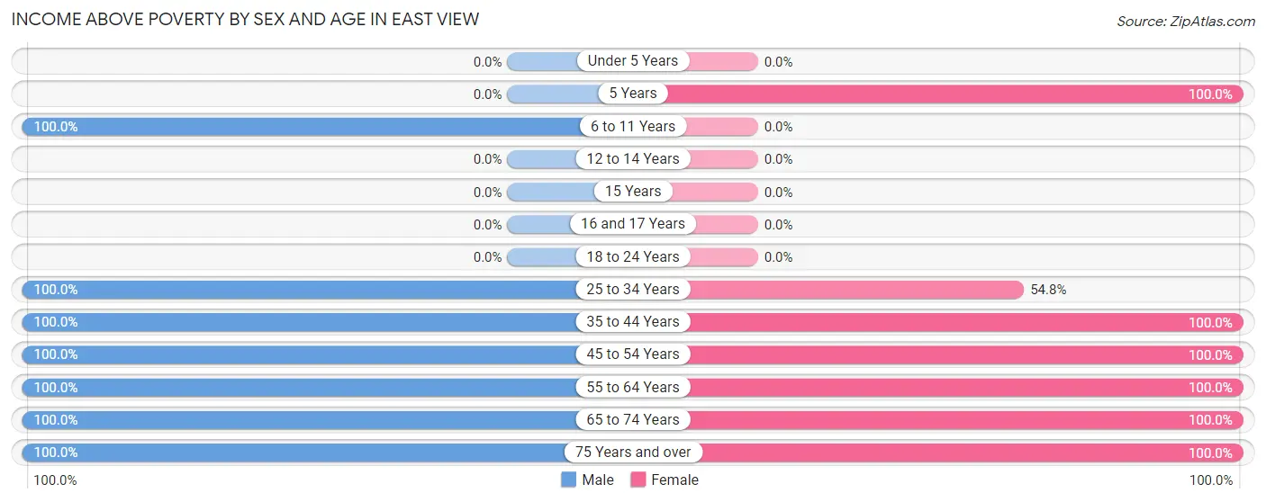 Income Above Poverty by Sex and Age in East View
