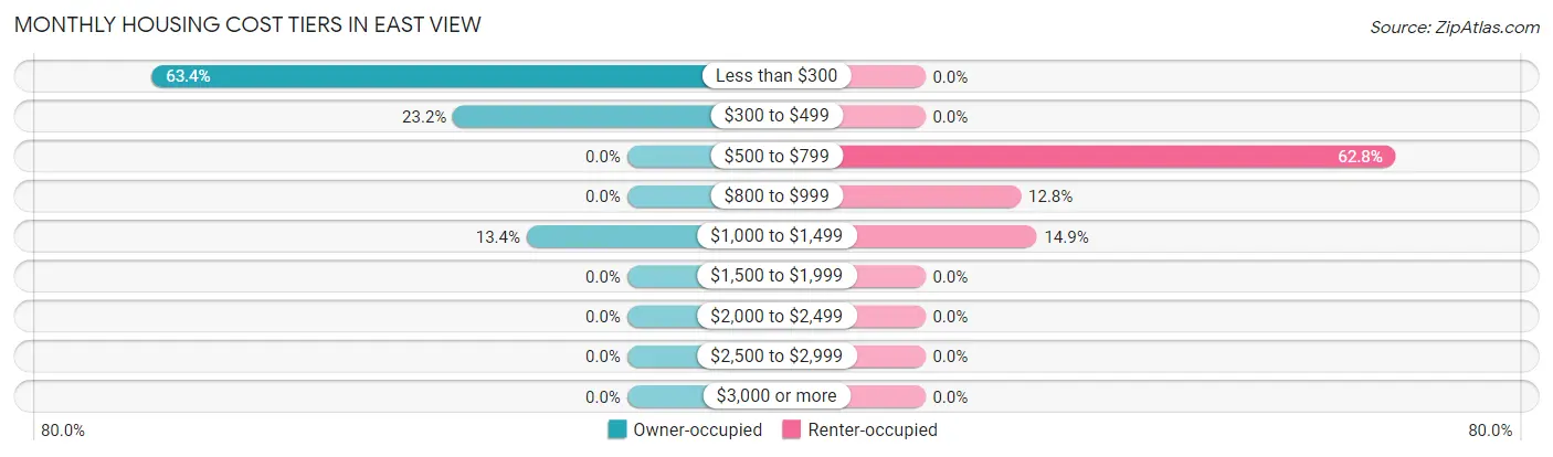 Monthly Housing Cost Tiers in East View