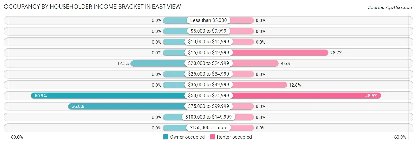 Occupancy by Householder Income Bracket in East View