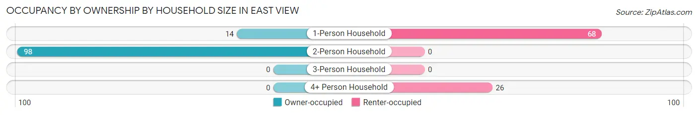 Occupancy by Ownership by Household Size in East View