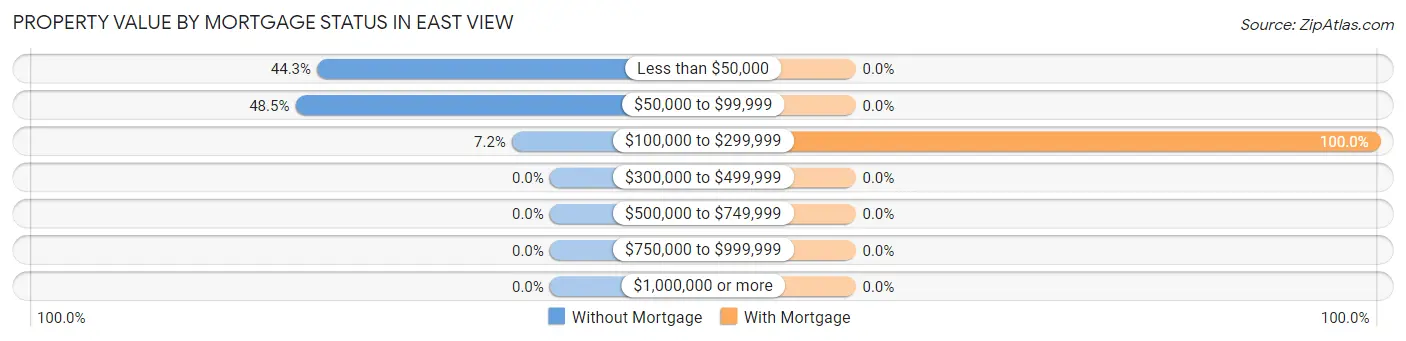 Property Value by Mortgage Status in East View