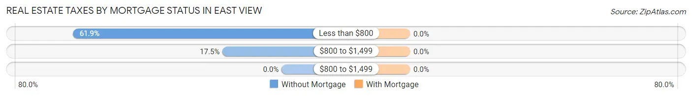 Real Estate Taxes by Mortgage Status in East View