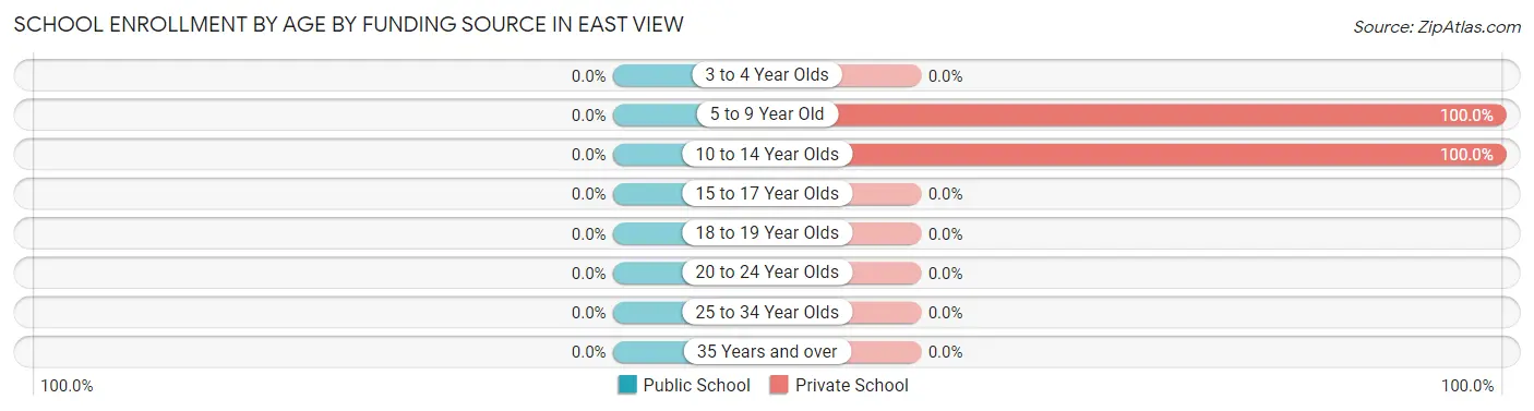 School Enrollment by Age by Funding Source in East View