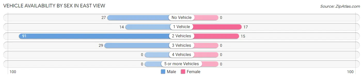 Vehicle Availability by Sex in East View