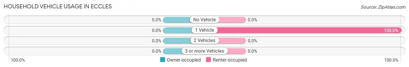 Household Vehicle Usage in Eccles