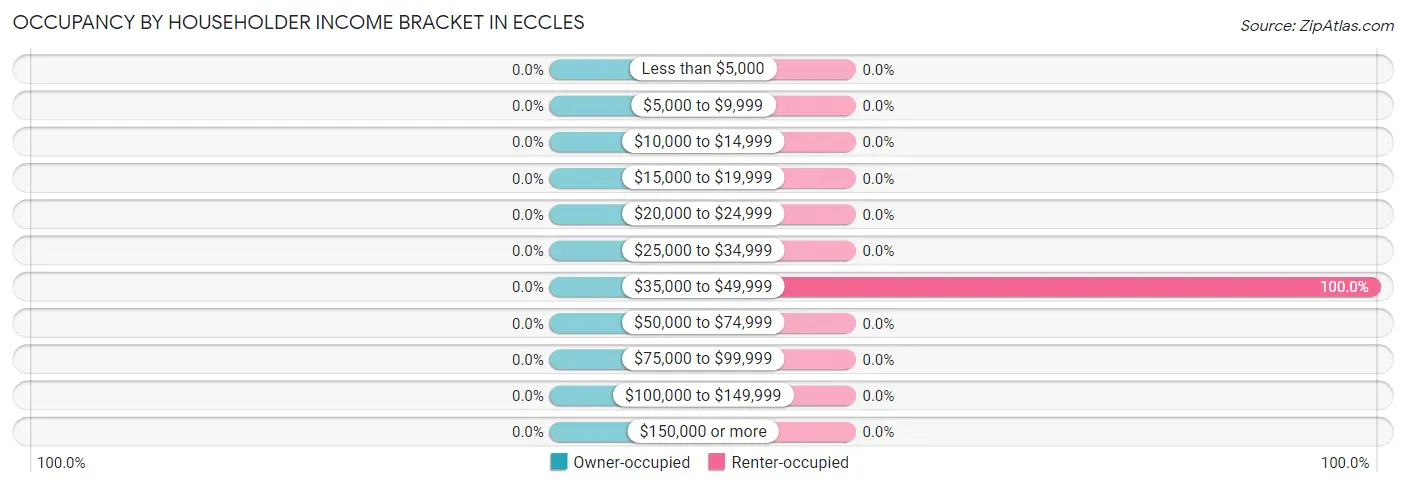 Occupancy by Householder Income Bracket in Eccles