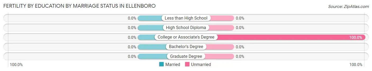 Female Fertility by Education by Marriage Status in Ellenboro
