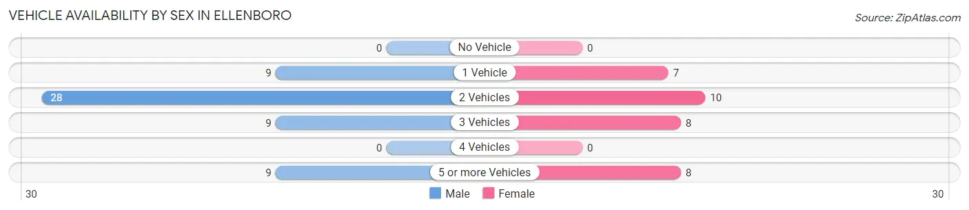 Vehicle Availability by Sex in Ellenboro