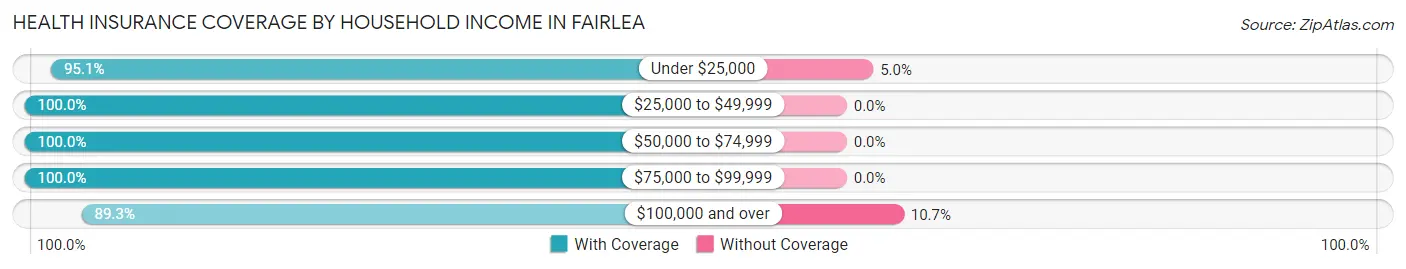 Health Insurance Coverage by Household Income in Fairlea