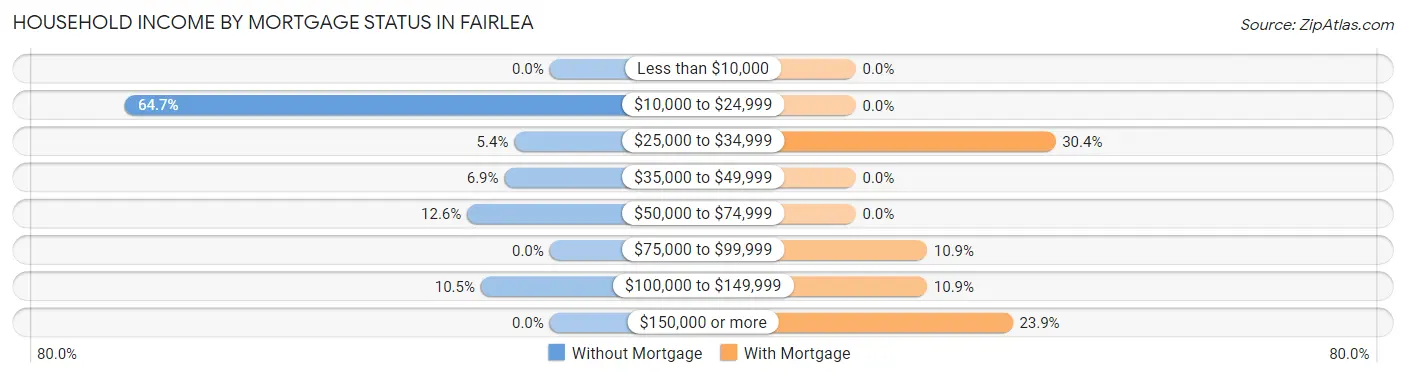 Household Income by Mortgage Status in Fairlea