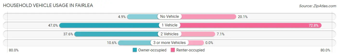 Household Vehicle Usage in Fairlea