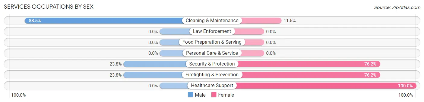 Services Occupations by Sex in Fairlea