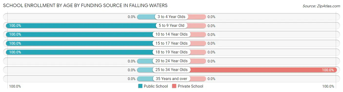 School Enrollment by Age by Funding Source in Falling Waters
