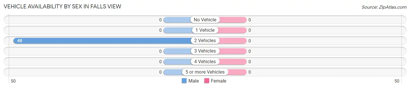 Vehicle Availability by Sex in Falls View
