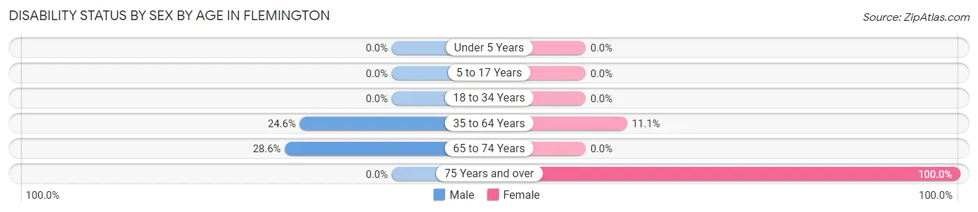 Disability Status by Sex by Age in Flemington