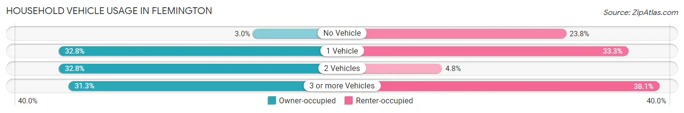 Household Vehicle Usage in Flemington