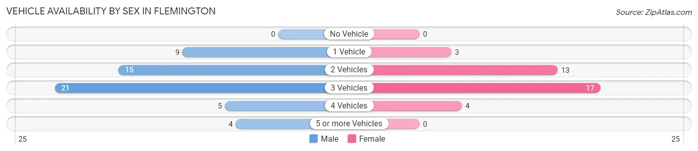 Vehicle Availability by Sex in Flemington