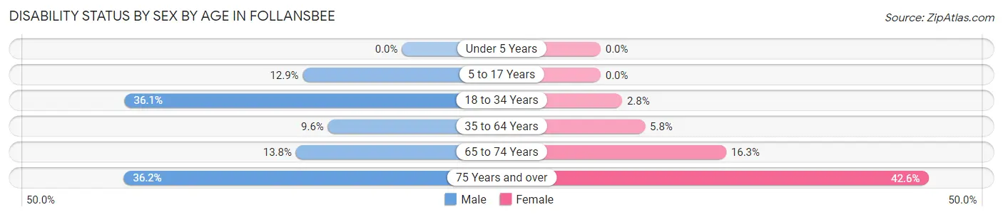 Disability Status by Sex by Age in Follansbee