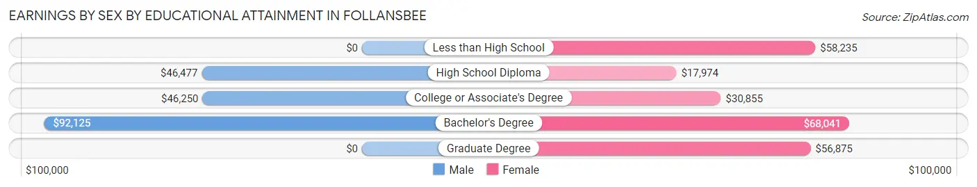 Earnings by Sex by Educational Attainment in Follansbee