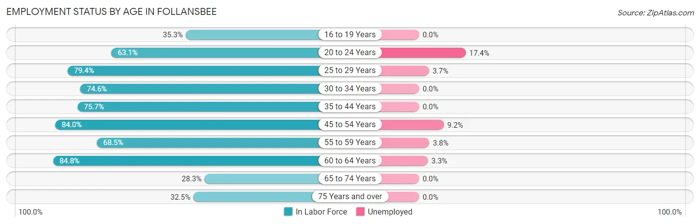 Employment Status by Age in Follansbee