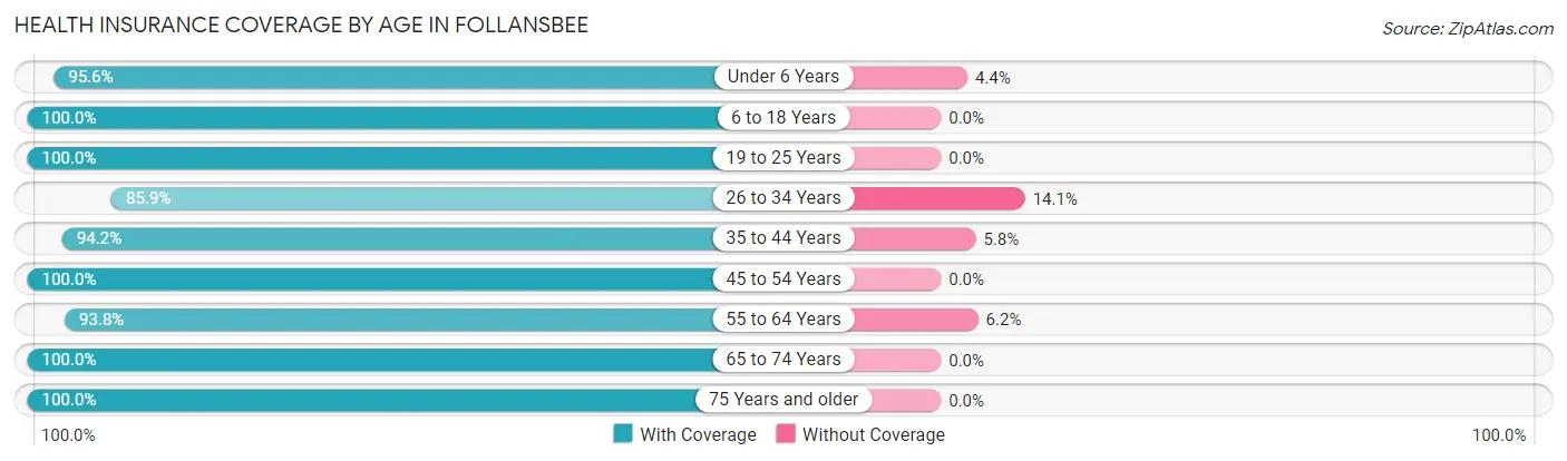 Health Insurance Coverage by Age in Follansbee