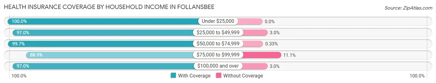 Health Insurance Coverage by Household Income in Follansbee