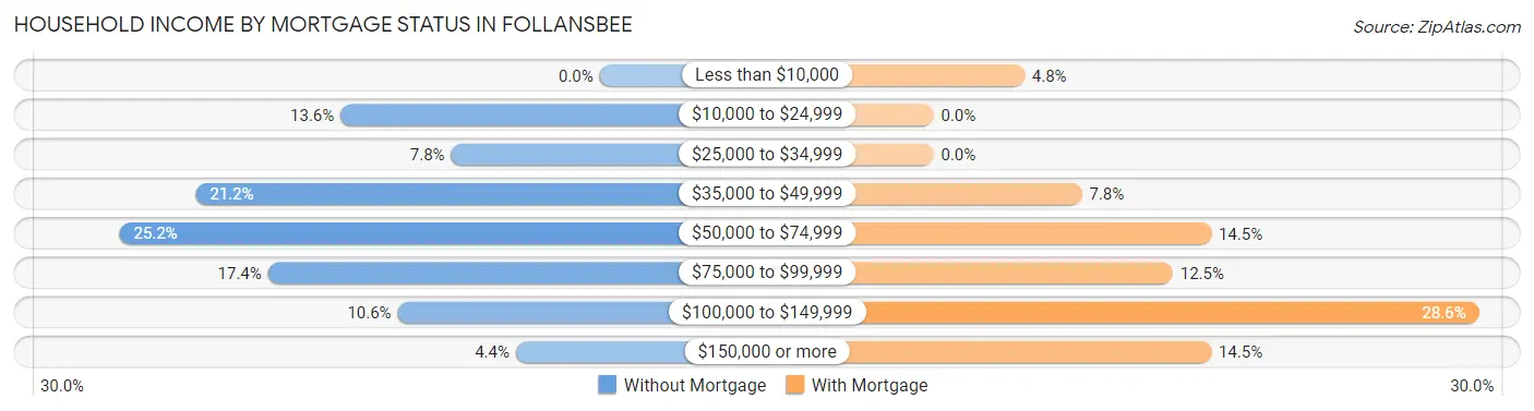 Household Income by Mortgage Status in Follansbee
