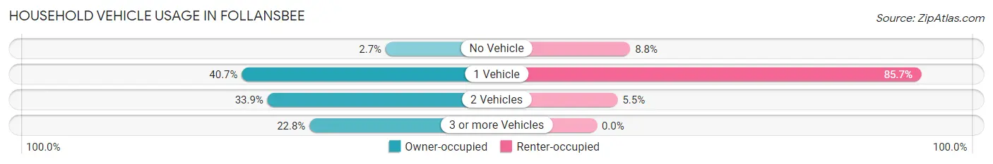 Household Vehicle Usage in Follansbee
