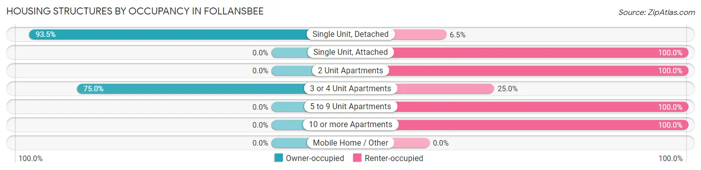 Housing Structures by Occupancy in Follansbee