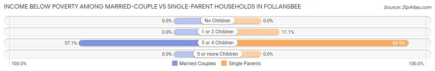 Income Below Poverty Among Married-Couple vs Single-Parent Households in Follansbee