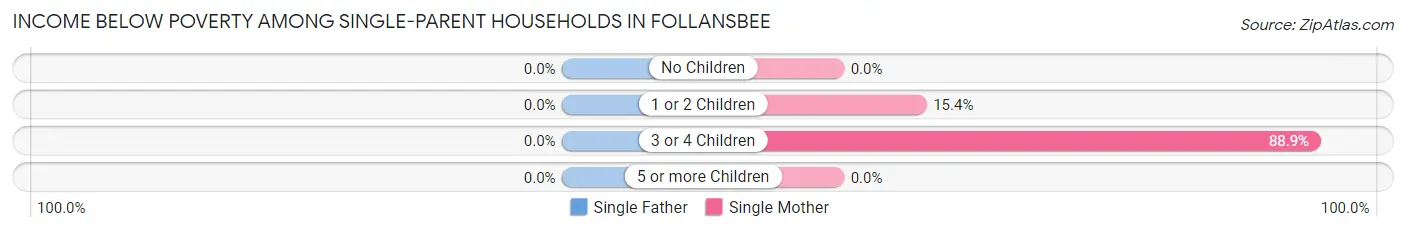 Income Below Poverty Among Single-Parent Households in Follansbee