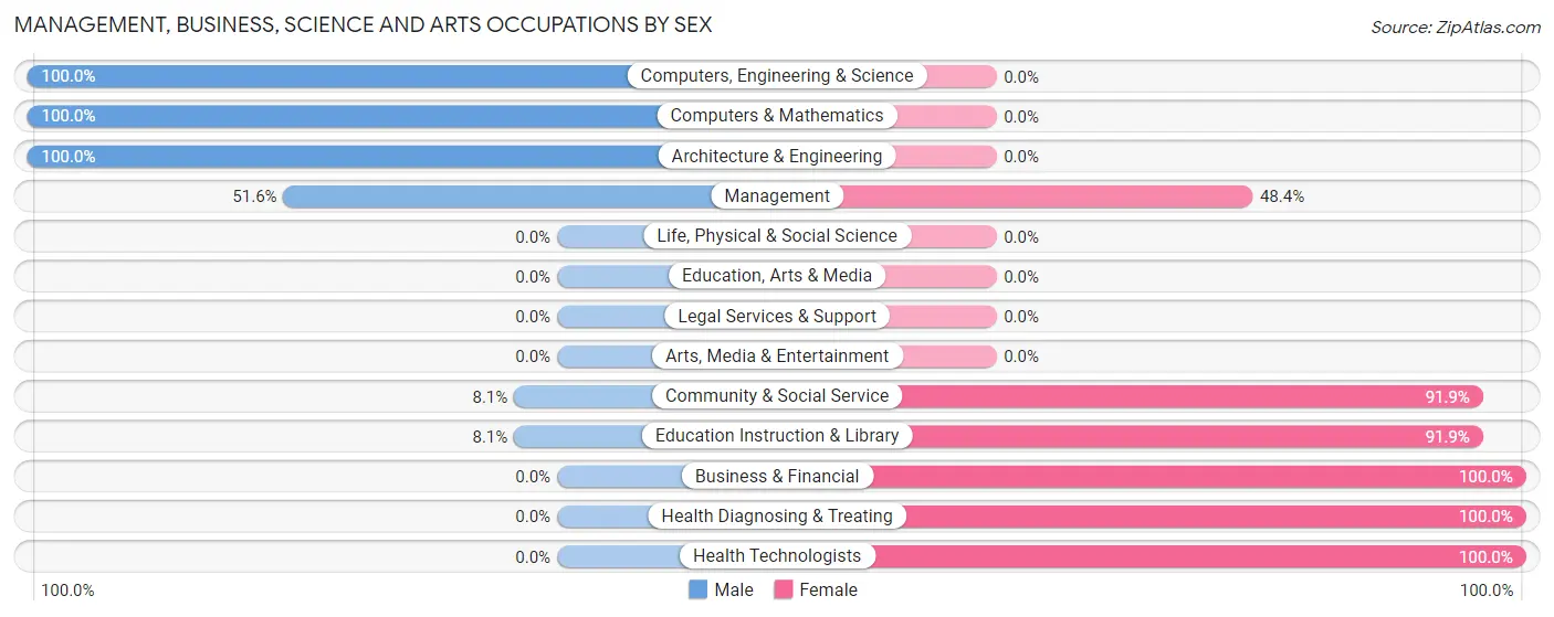Management, Business, Science and Arts Occupations by Sex in Follansbee